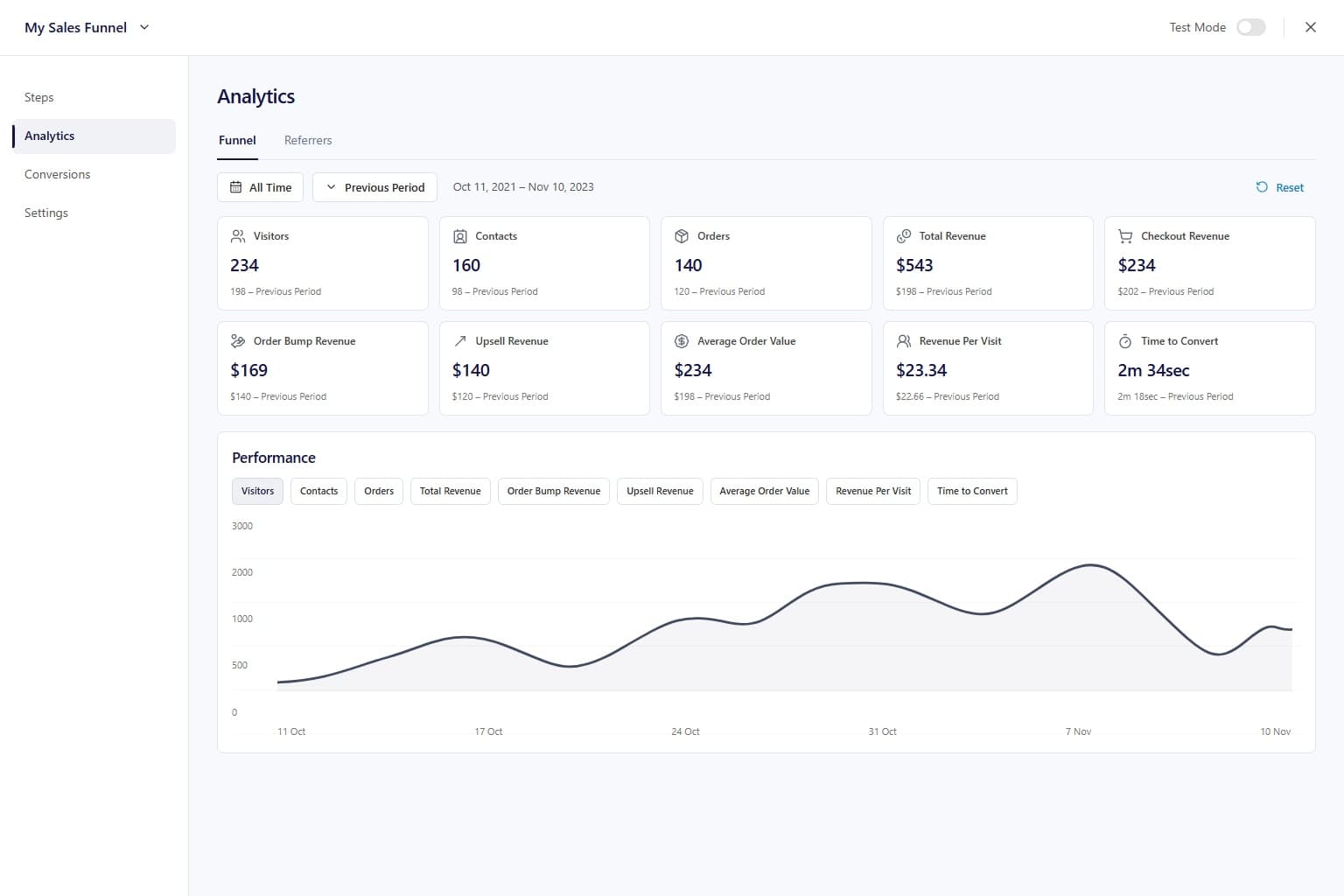 Funnel analytics dashboard with date-range and period-comparison controls, overview metrics and a visitor-performance trend.