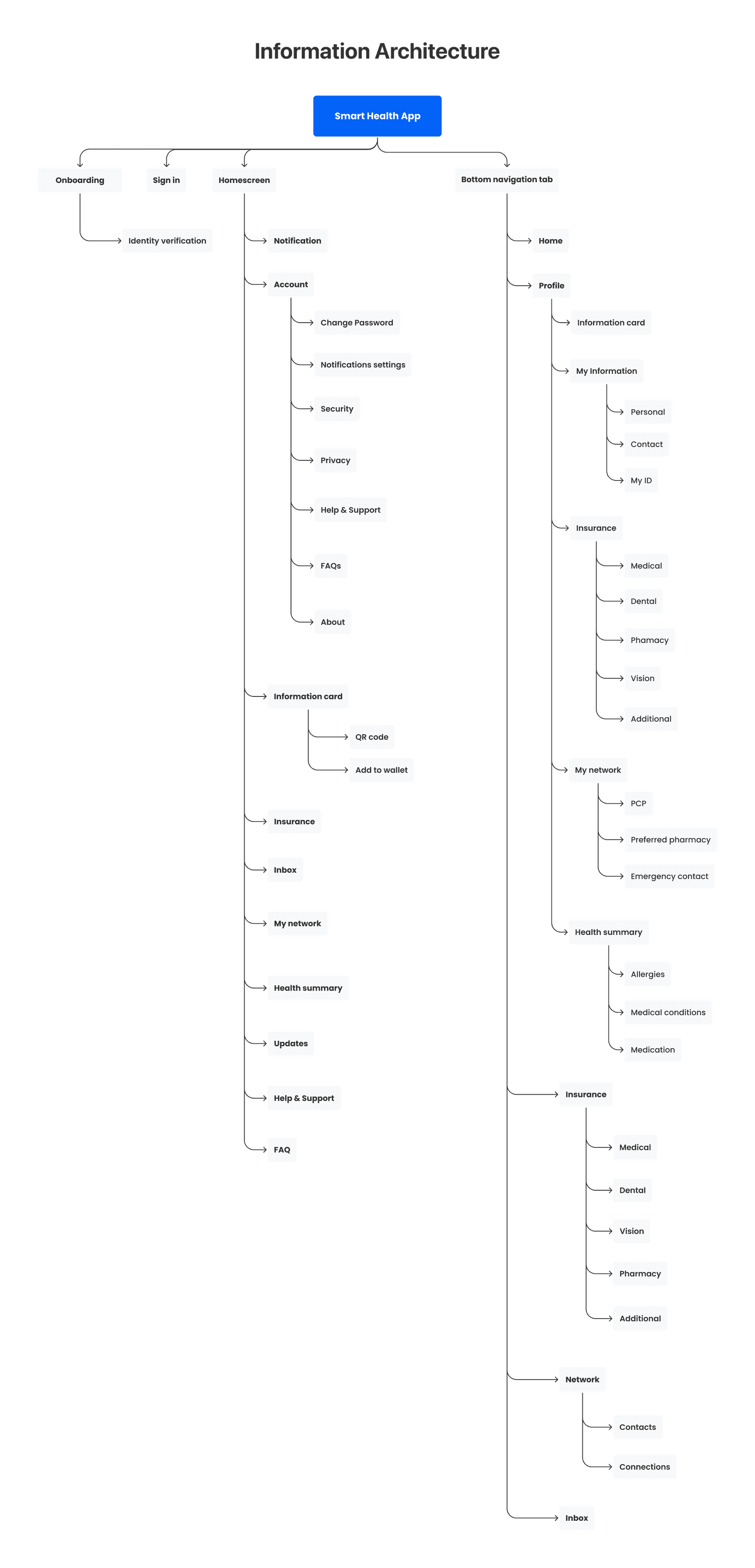 Information architecture for Smart Health, connecting health identity, insurance, care network and messaging.