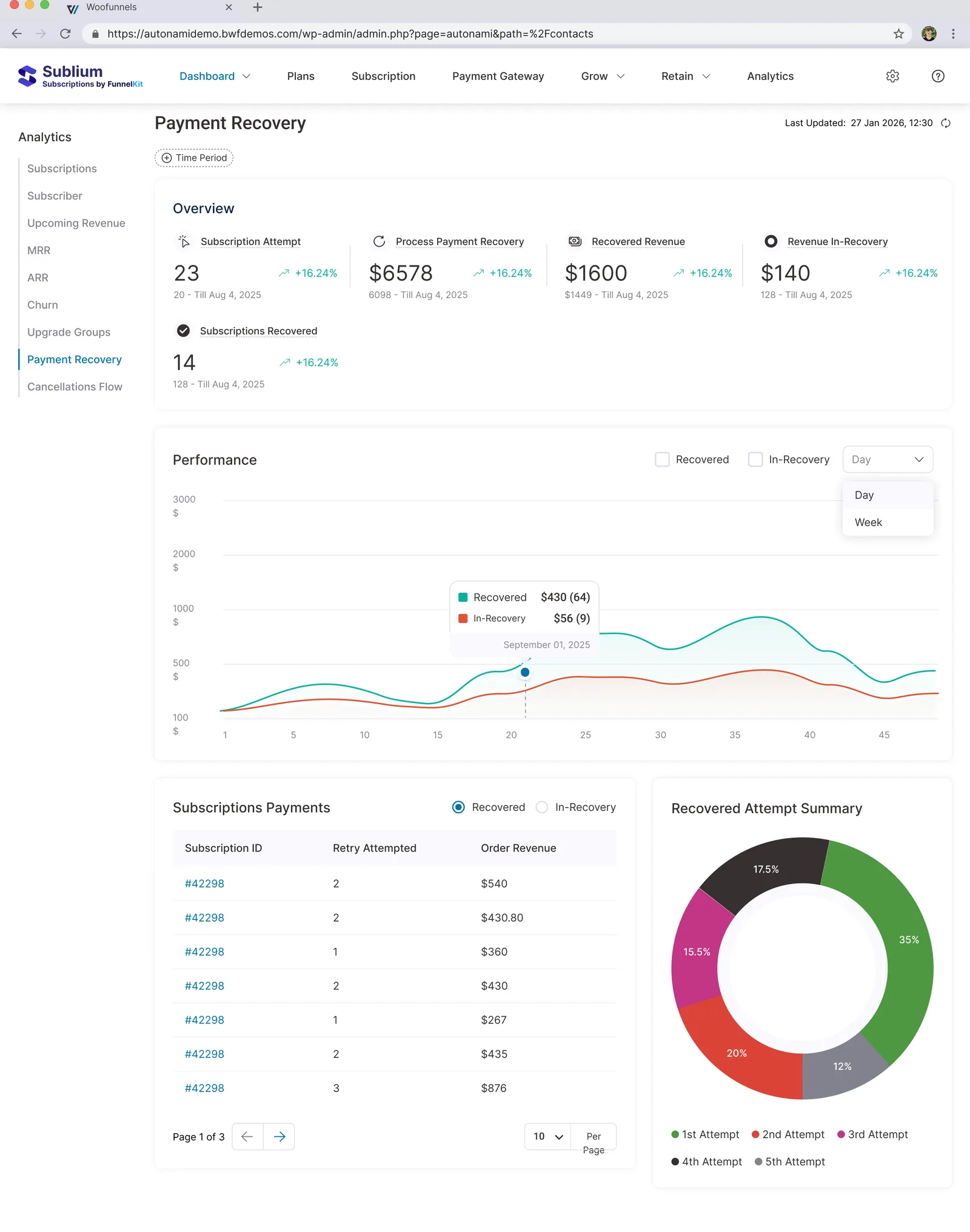 The analytics dashboard: recovery attempts, recovered revenue and performance tracked over time