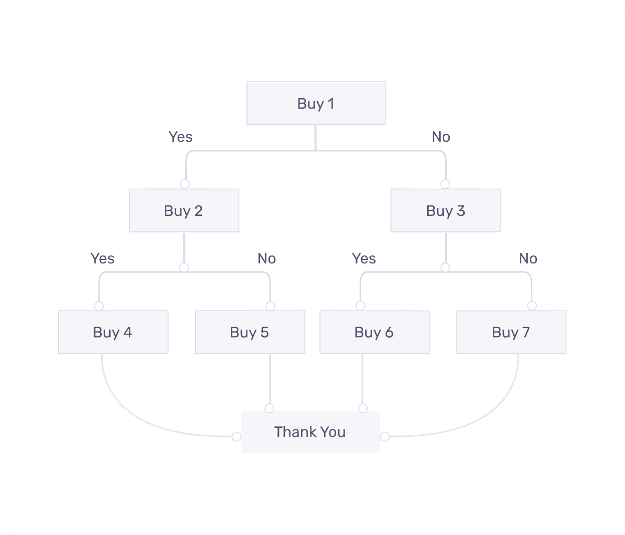 Illustrative reconstruction of dynamic upsell paths branching after a customer accepts or declines