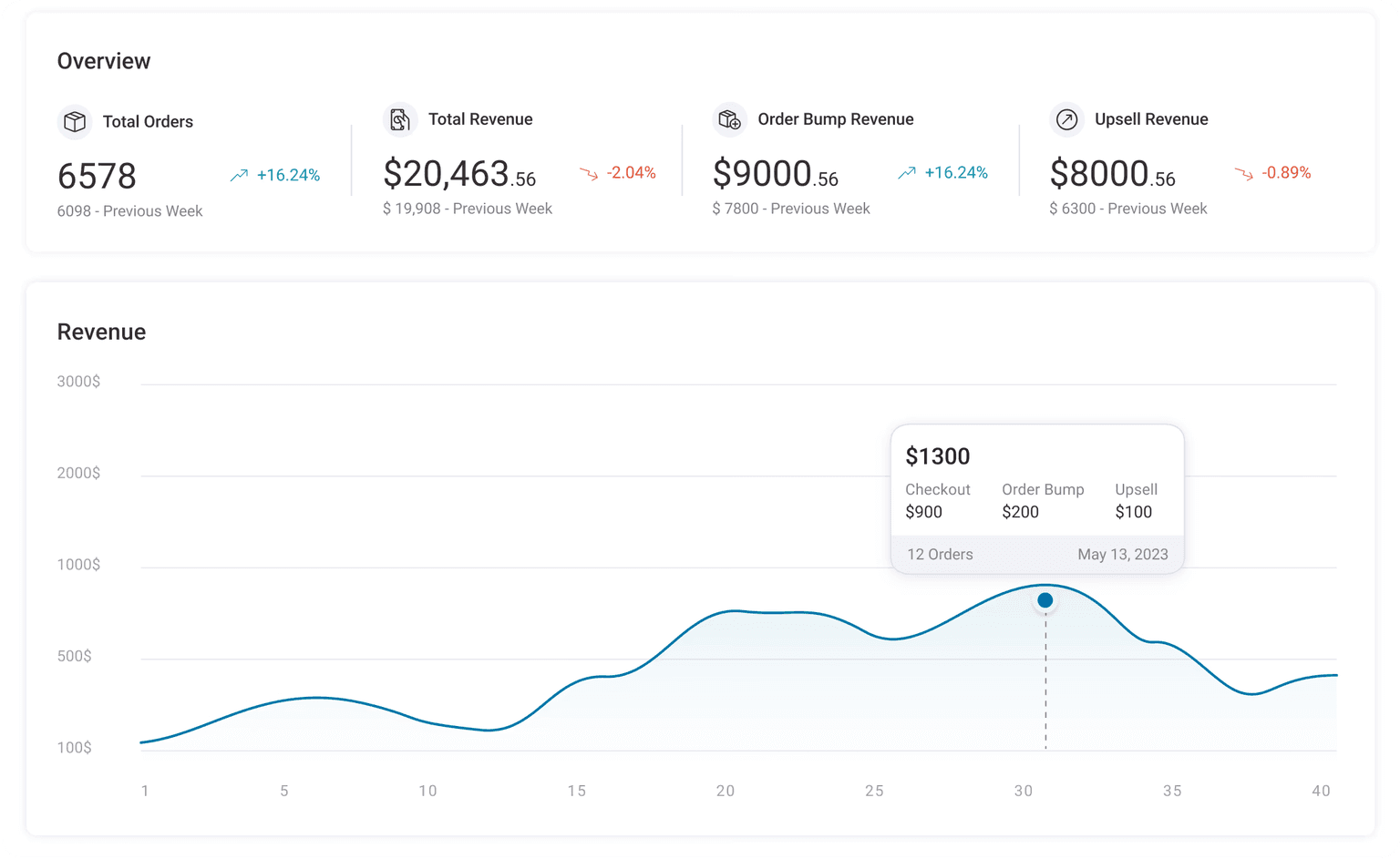 Upsell performance dashboard showing order, revenue and upsell metrics