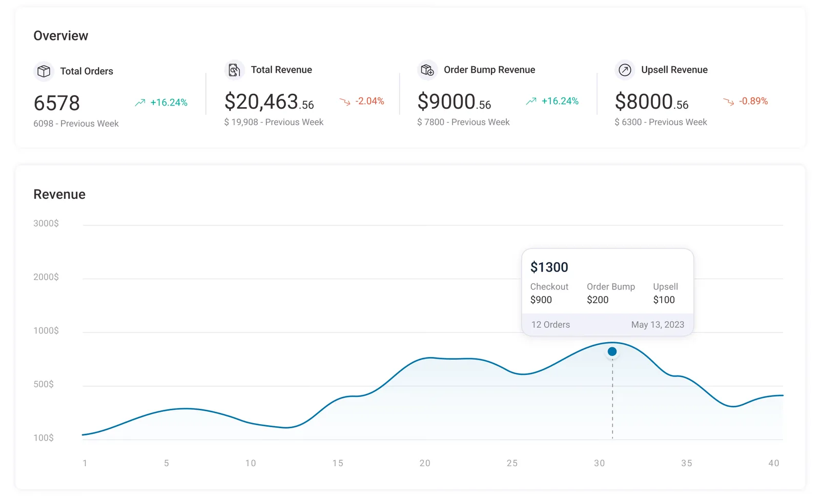 Project Funnel One-Click Upsells