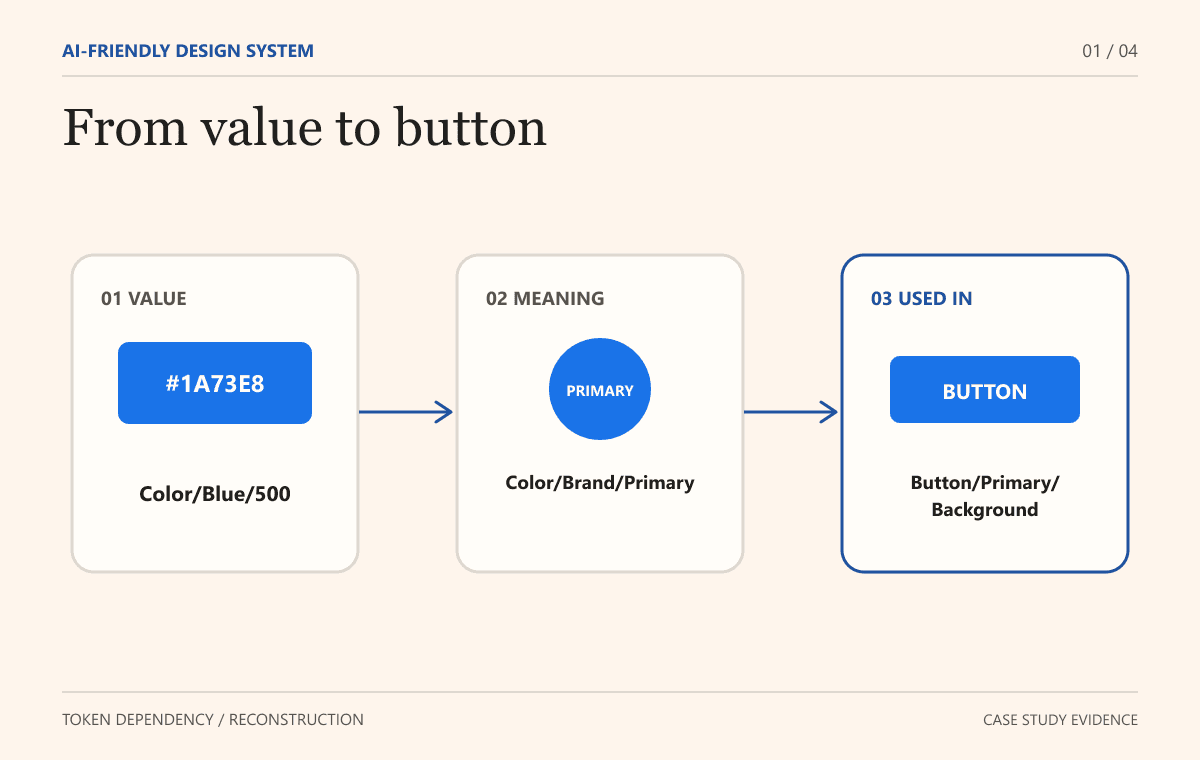 Color/Blue/500 holds #1A73E8. Color/Brand/Primary references that value, and Button/Primary/Background references the semantic token.