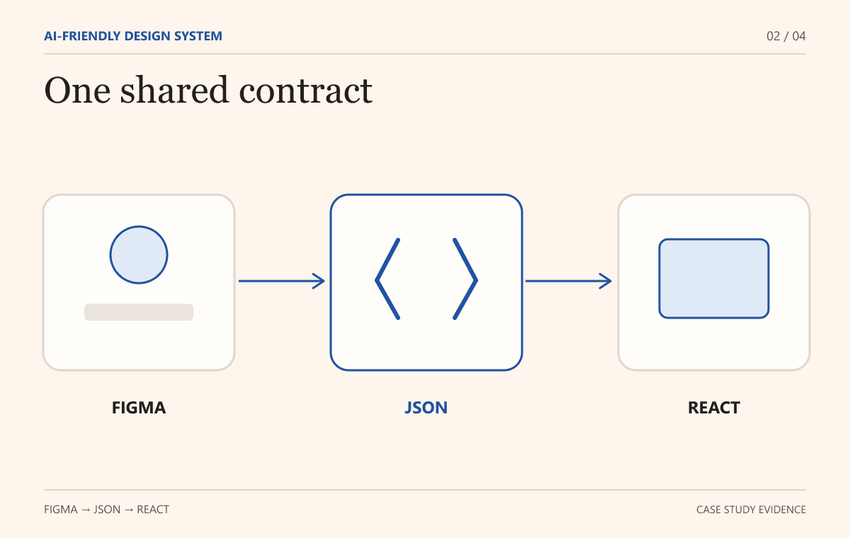 Figma variables through JSON contract into reusable React components and AI outputs. Illustrative system pipeline.