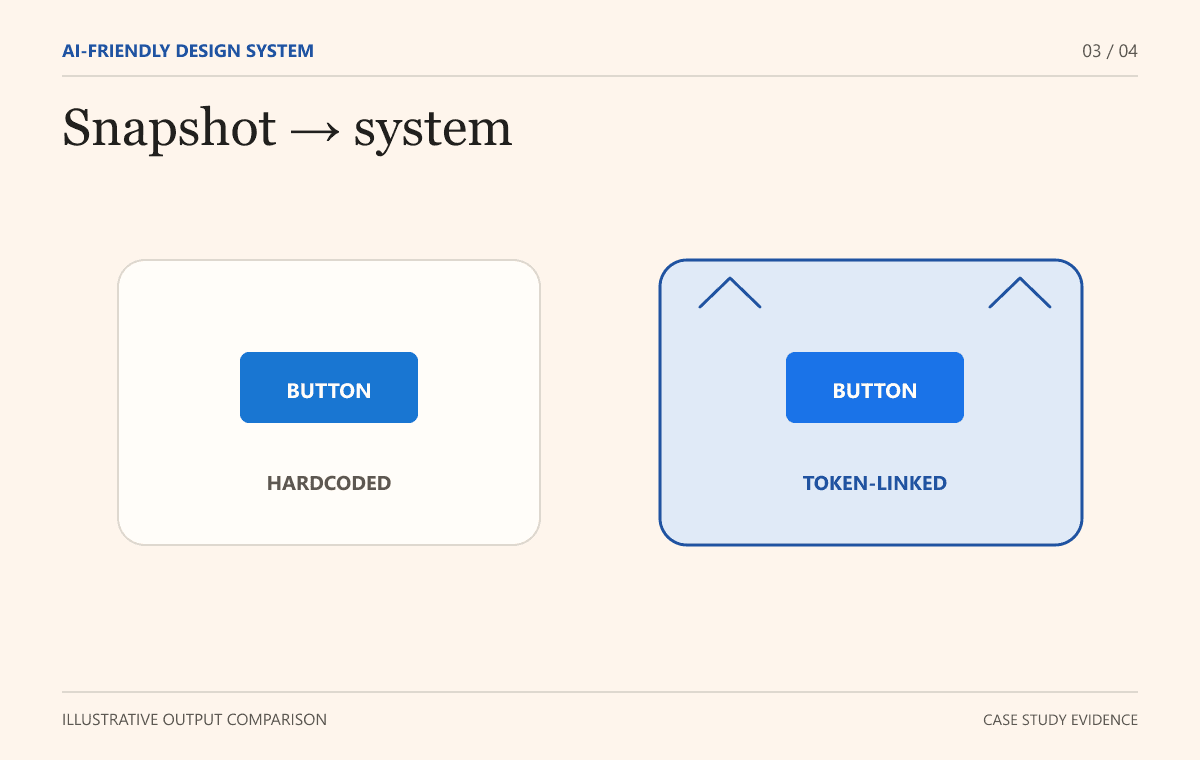 Before, generated values were hardcoded; after, generated output referenced a reusable library component and tokens.