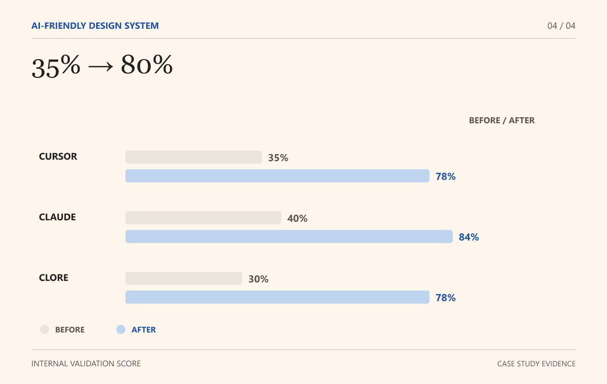 Internal design-to-code validation average improved from 35 to 80 percent on the same file and task across three tools. Project score, not external benchmark.