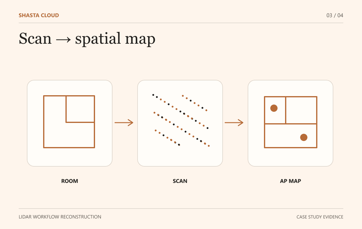 LiDAR-based room capture creates a floor plan used to place access points. Diagrammatic reconstruction, not a product screen.