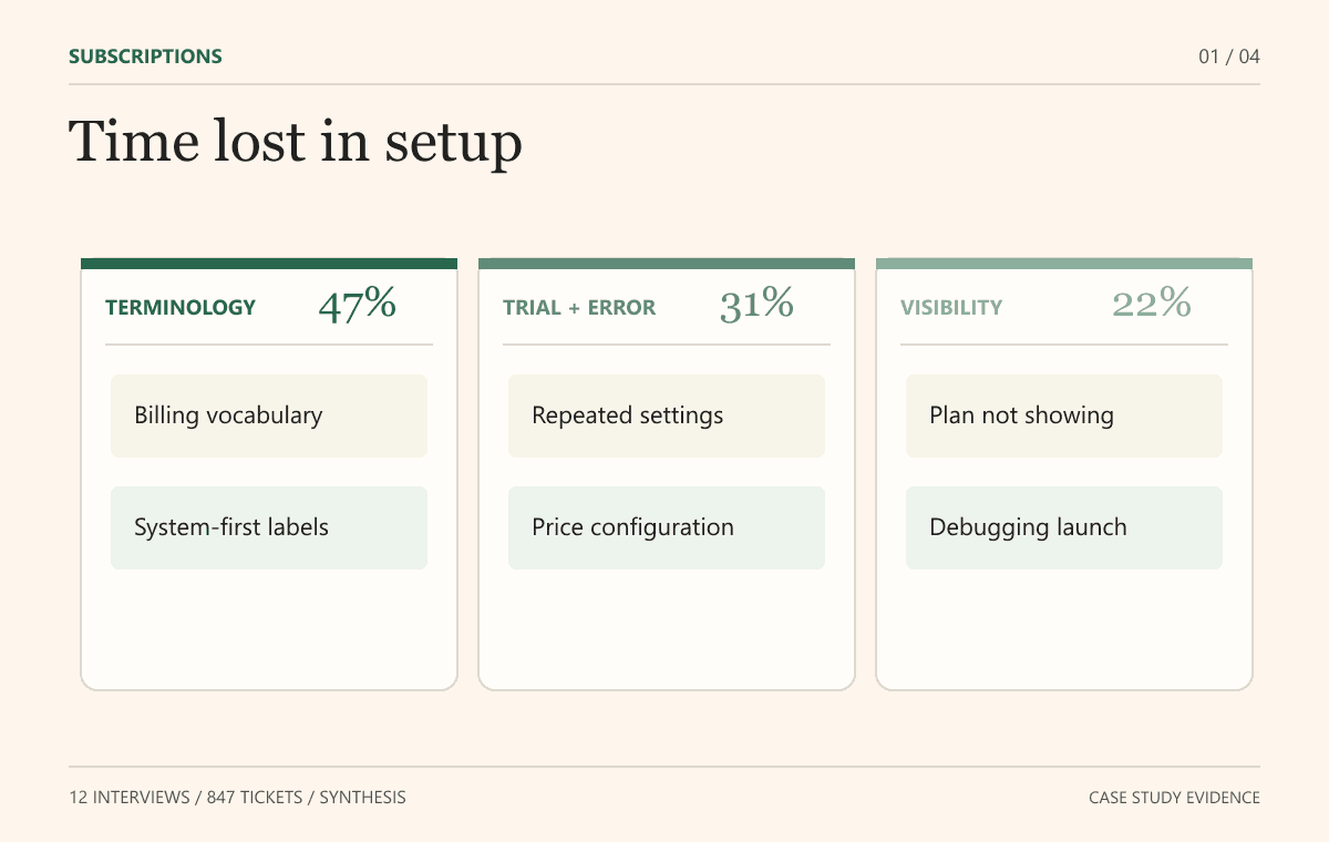 Reported setup-time breakdown: terminology 47 percent, trial and error 31 percent, visibility debugging 22 percent.