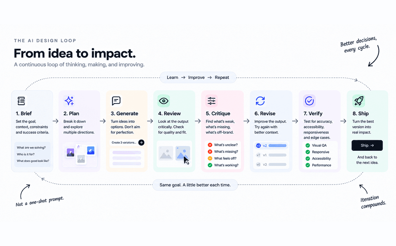 What Designing With AI and for AI Taught Me Over the Last 2 Years