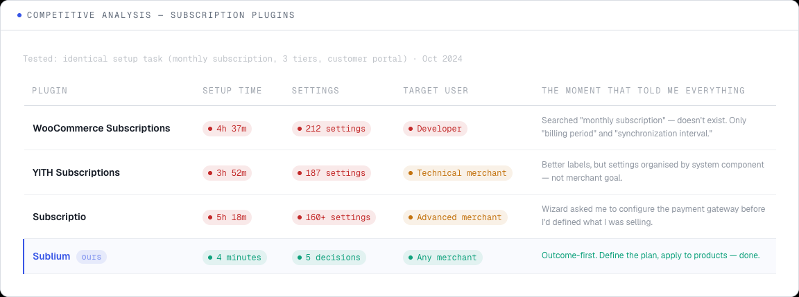 Competitive analysis comparing 3 subscription plugins vs Sublium