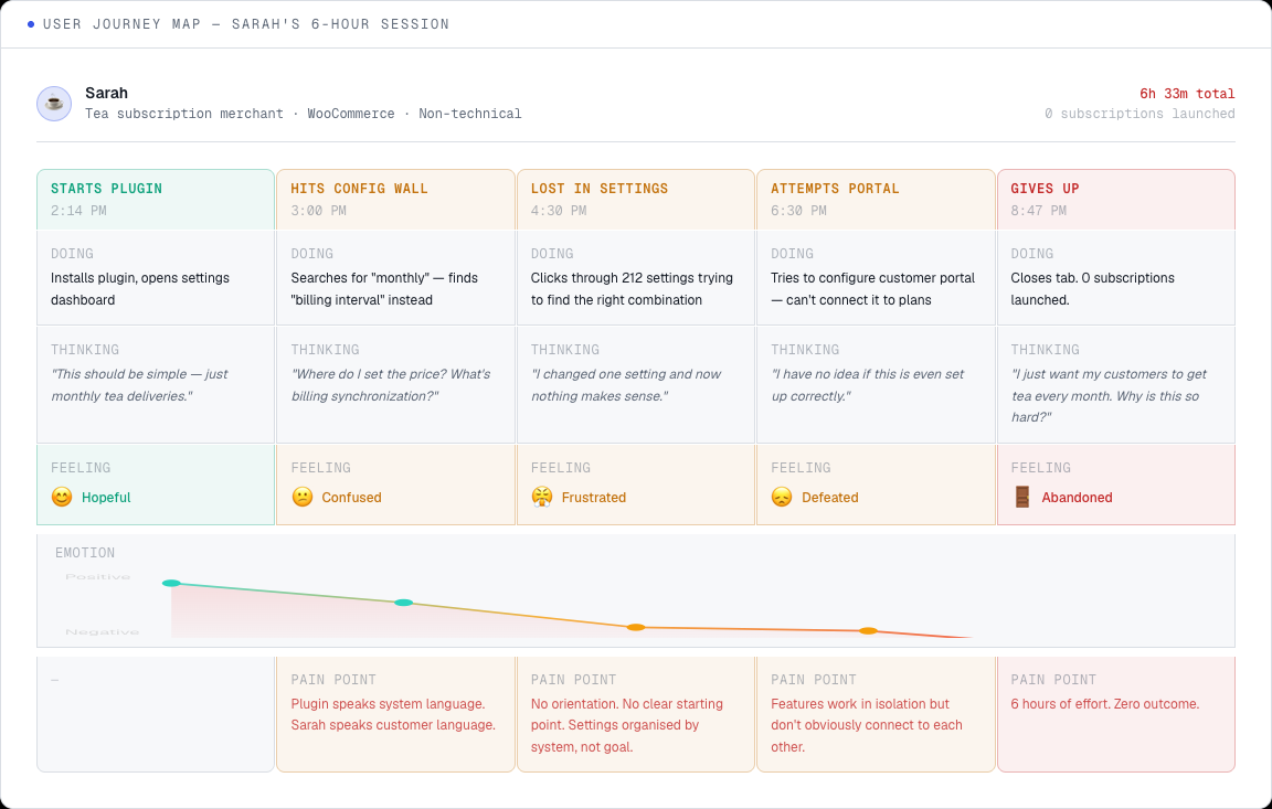 User journey map showing Sarah's 6-hour failed setup session