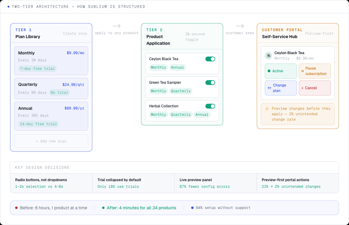 Two-tier architecture showing Plan Library feeding into Product toggle and Customer Portal